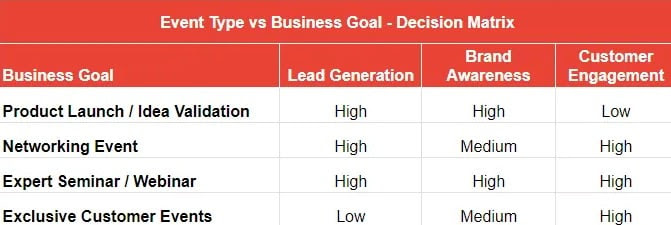 Event type versus business goal