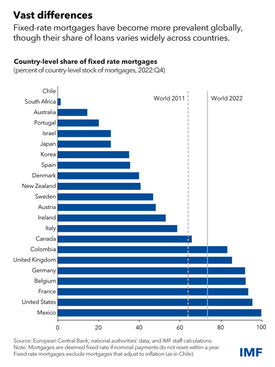 chart showing country-level share of fixed rates mortgages