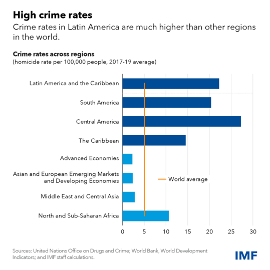chart showing crime rates across region by homicide rate per 100,000 people
