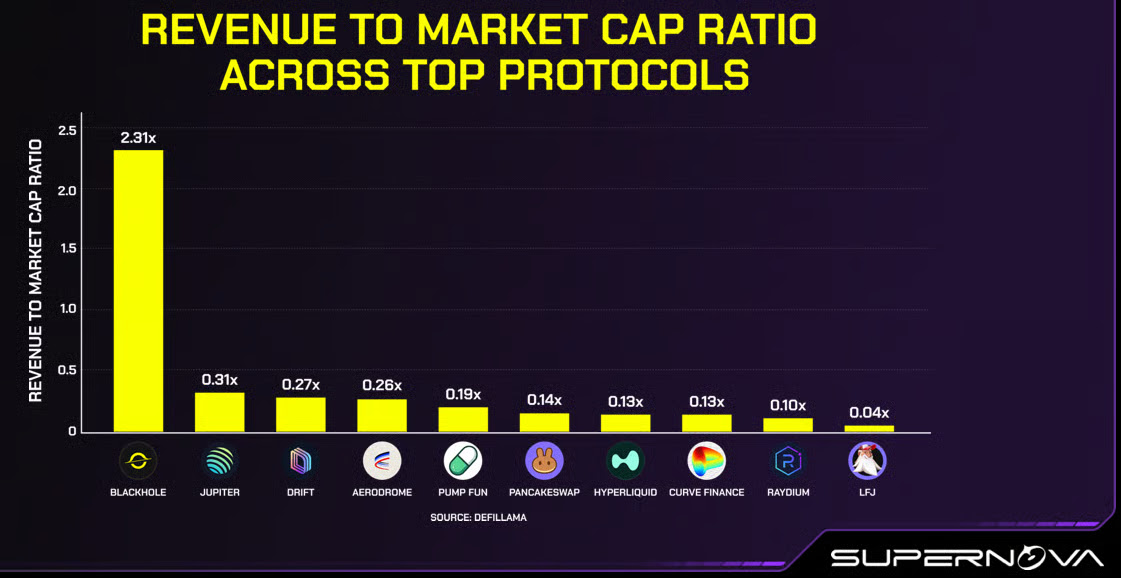 Revenue and market cap context for Supernova