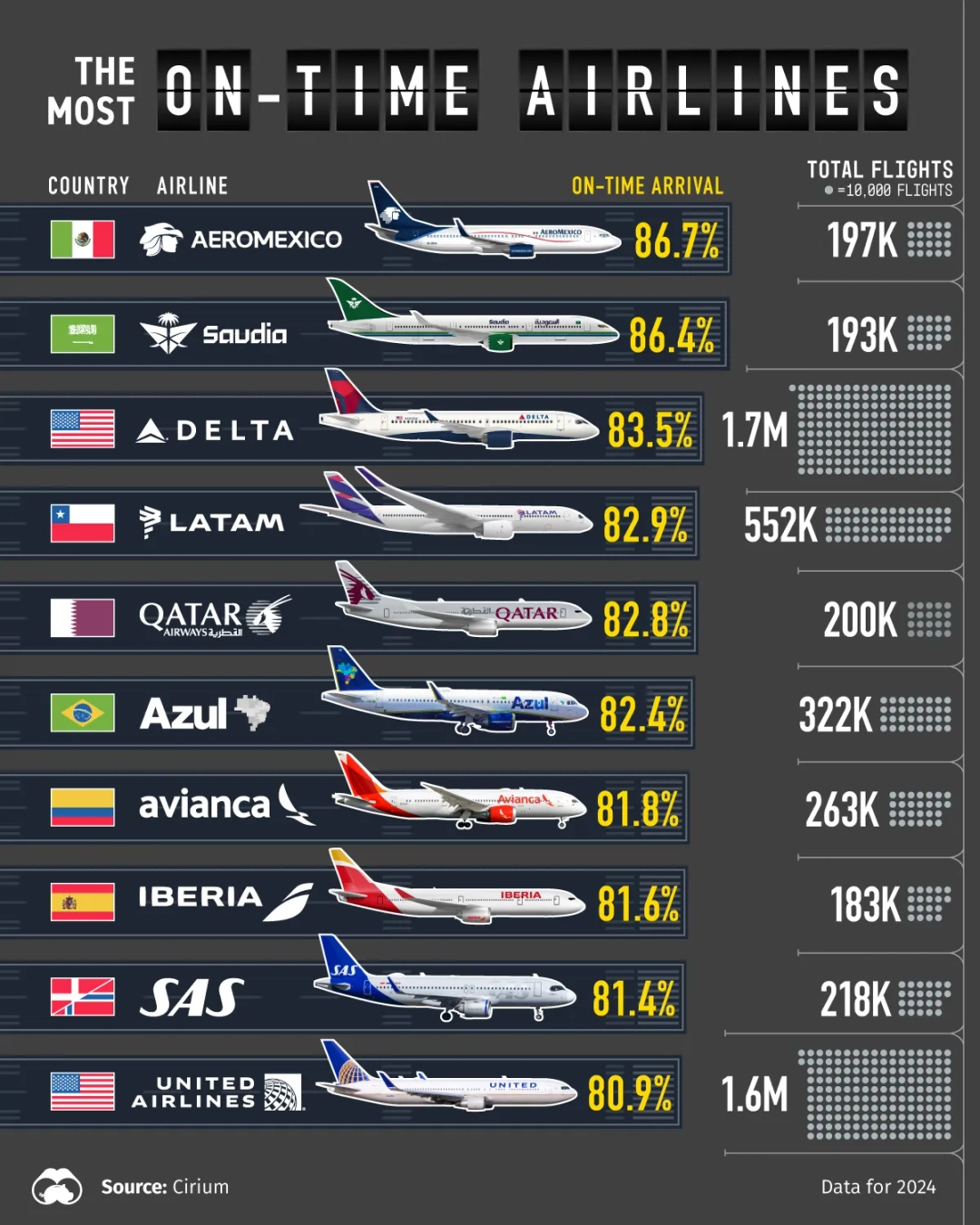 Las aerolíneas más puntuales de 2024