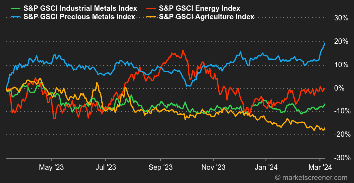 Chart Commodities