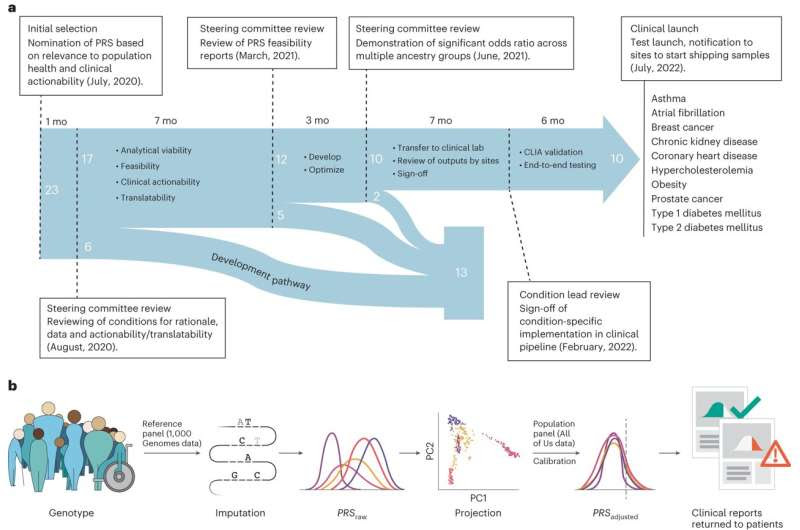 Analysis identifies more than 275 million previously unreported genetic variations