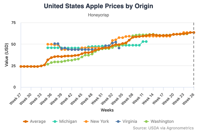 Por qué los precios de la manzana Honeycrisp casi se han triplicado en EE.UU. desde mediados de 2024