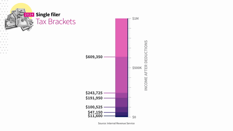 Tax Brackets