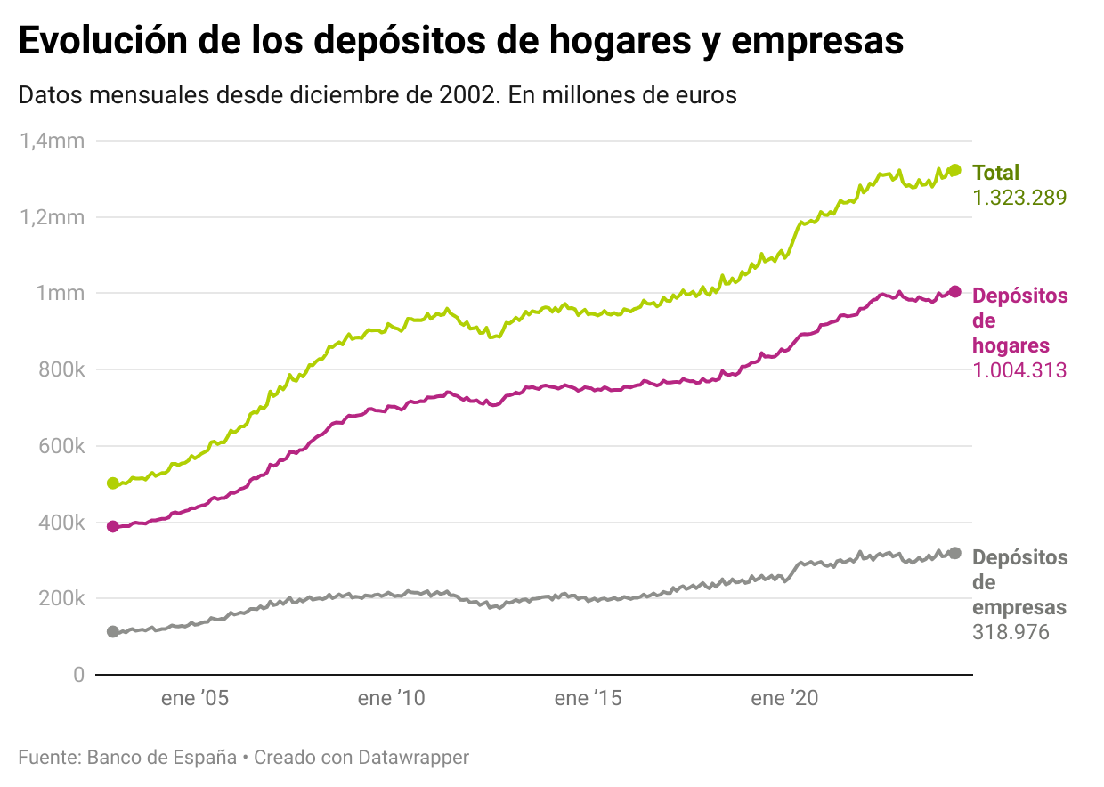 Evolución los depósitos de hogares y empresas