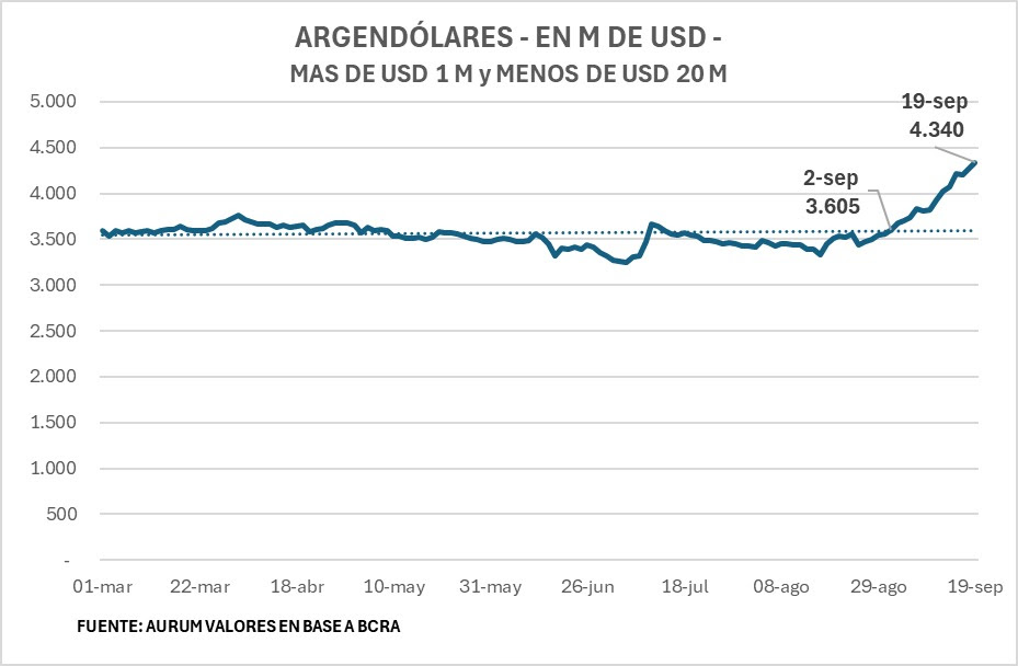 argendolares_mas_de_1M23092024