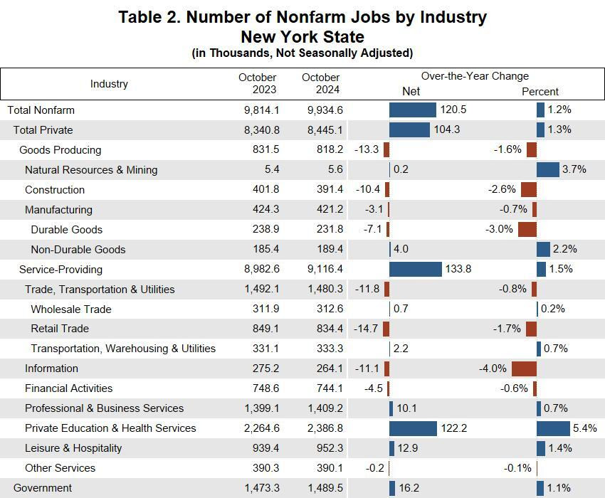 Table 2. Number of Nonfarm Jobs by Industry