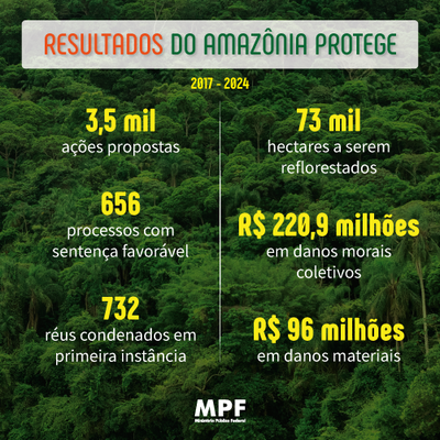 Infográfico com imagem de fundo da Floresta Amazônica e o texto:Resultados do Amazônia Protege 2017-2024

3,5 mil ações propostas
656 processos com sentença favorável
732 réus condenados em primeira instância
73 mil hectares a serem reflorestados 
R$ 220,9 milhões em danos morais coletivos 
R$ 96 milhões em danos materiais