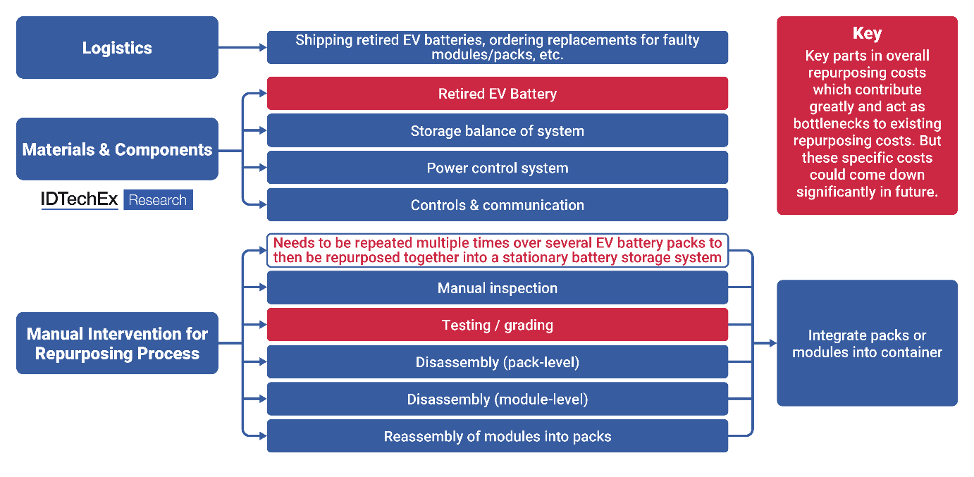 The Commercial Feasibility of Second-life EV Batteries