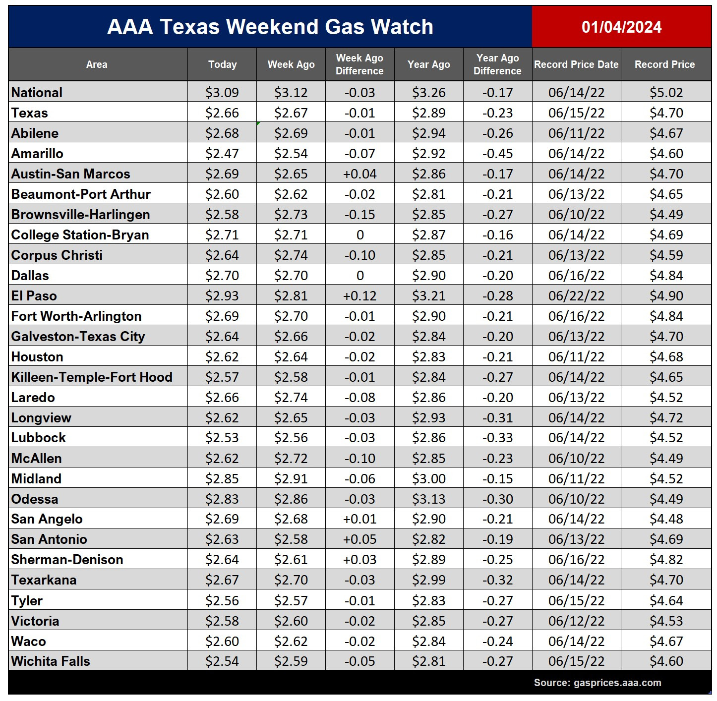 tx gas chart_01_04_2024