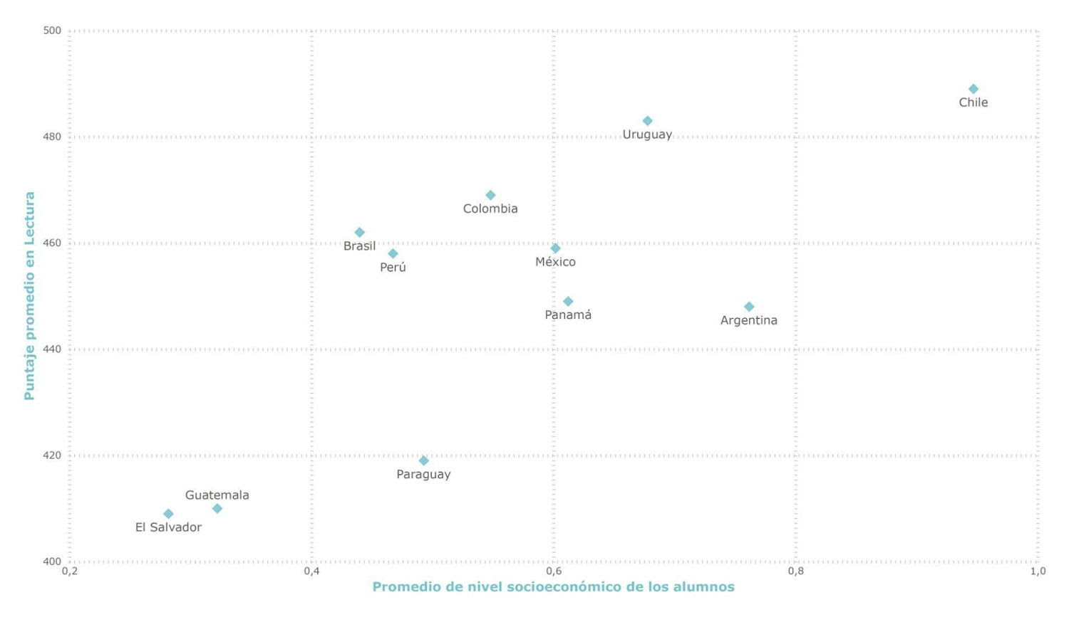 Gráfico 4. Nivel socioeconómico promedio de los alumnos y puntaje en Lectura, por país. Cuartil 4. PISA 2022.