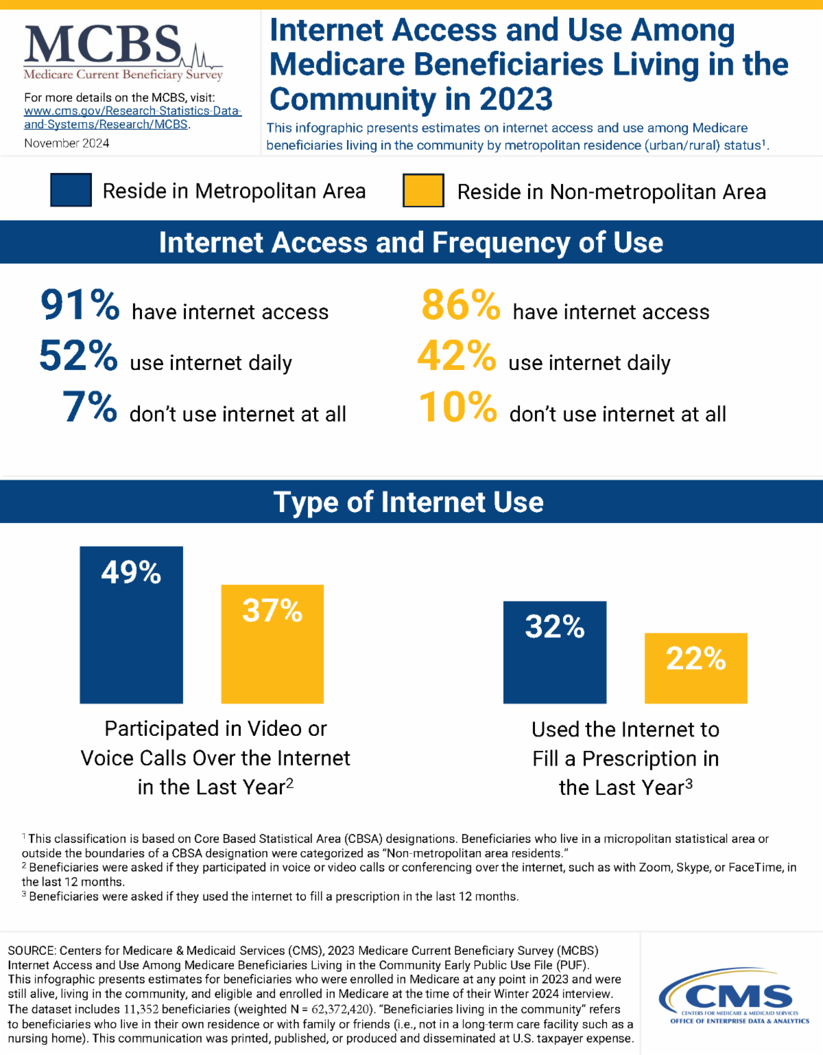 Data shows that internet use among Medicare beneficiaries who live in metropolitan areas and those who do not is very similar: for example, 91% of metropolitan residents have internet access while 86% of non-metropolitan residents have internet access.