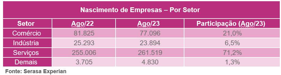 Setores empreendedores