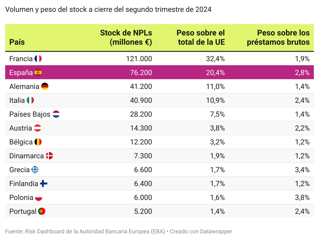 Los países con más préstamos dudosos