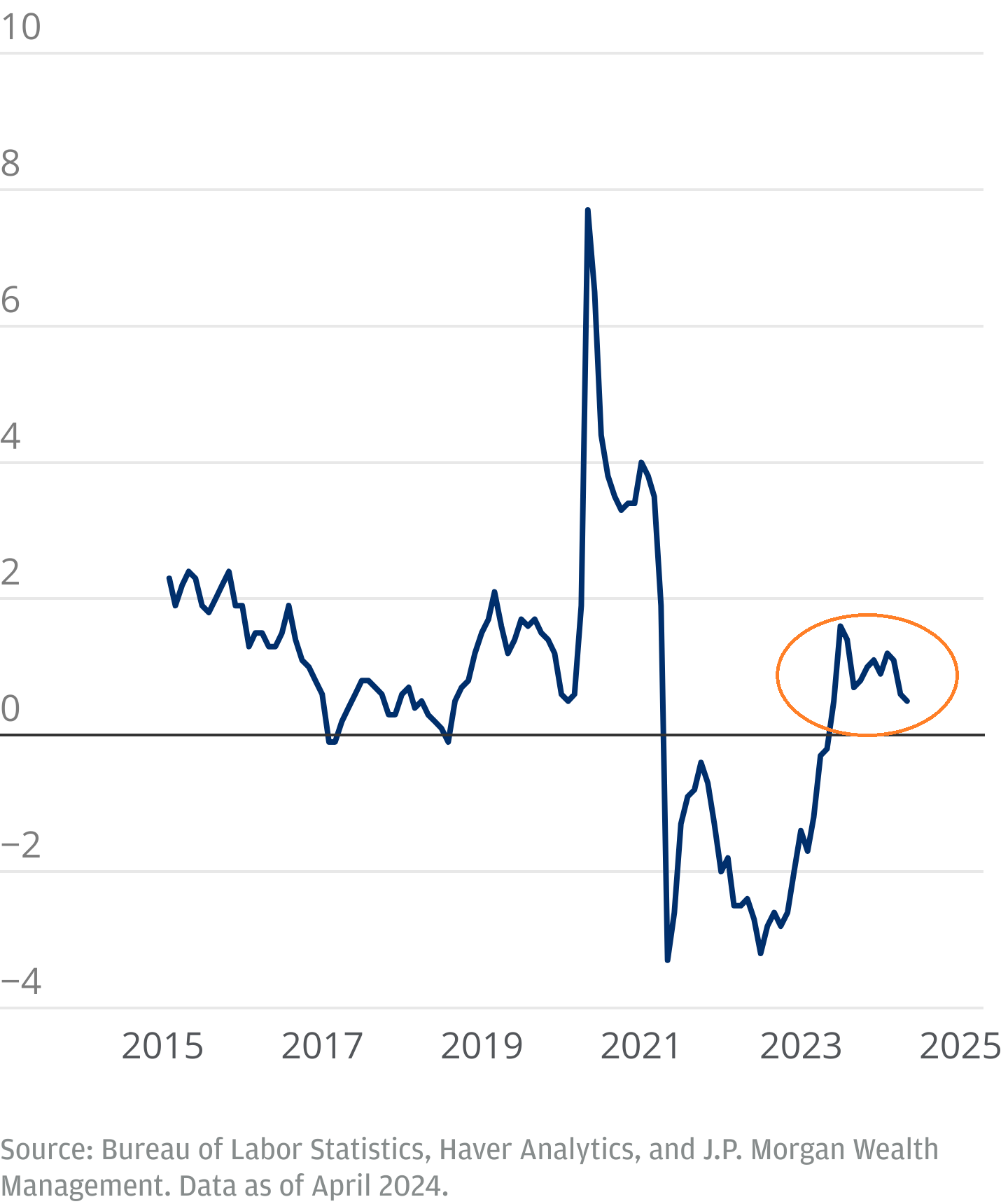 U.S. private sector real average hourly earnings (YoY%)