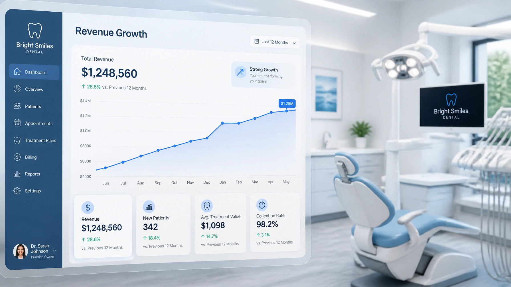A digital dashboard showing revenue growth in a modern dental office setting A digital dashboard showing revenue growth in a modern dental office setting