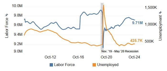 Labor Force and Number of Unemployed Decreased 