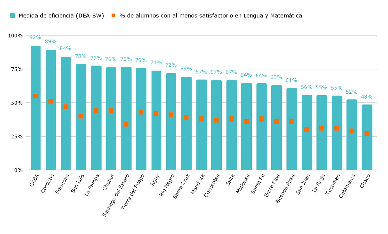 Gráfico 2.  Índice DEA de eficiencia del esfuerzo fiscal educativo por estudiante respecto al porcentaje de alumnos con desempeño al menos satisfactorio en Lengua y Matemática, corregido por Simar-Wilson. Primaria. Sector estatal. Por jurisdicción. Año 2023.