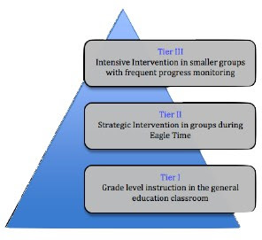 Tier Structure