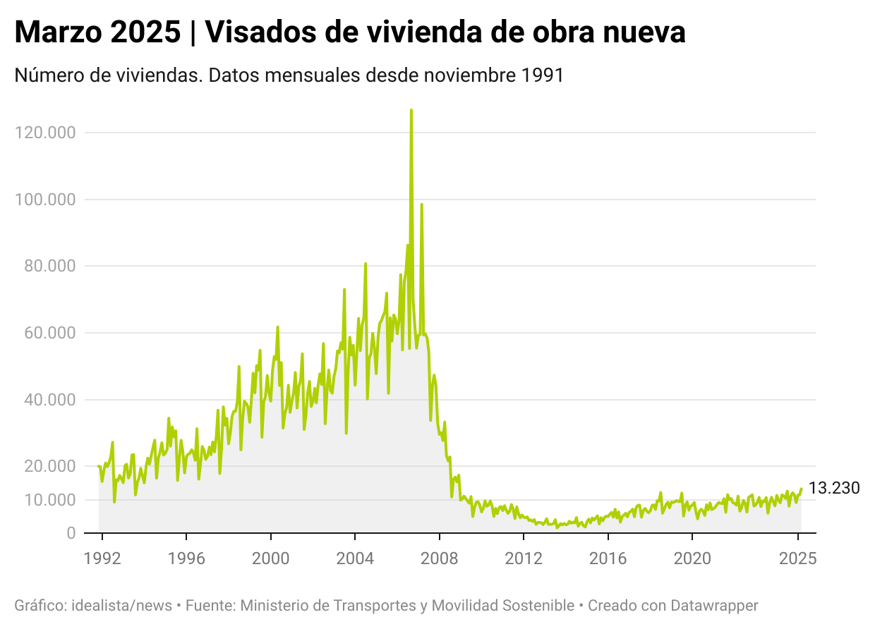 Datos de marzo del número de visados de vivienda de obra nueva