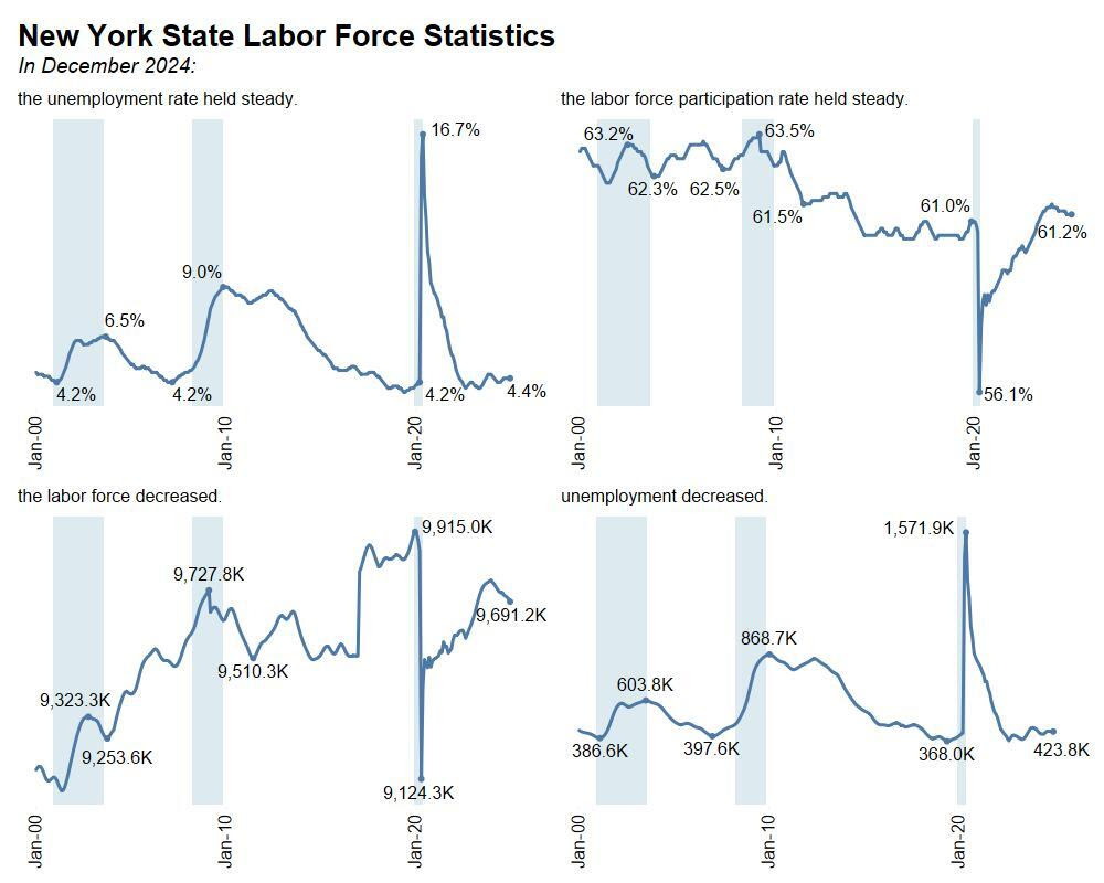 New York State Labor Force Statistics