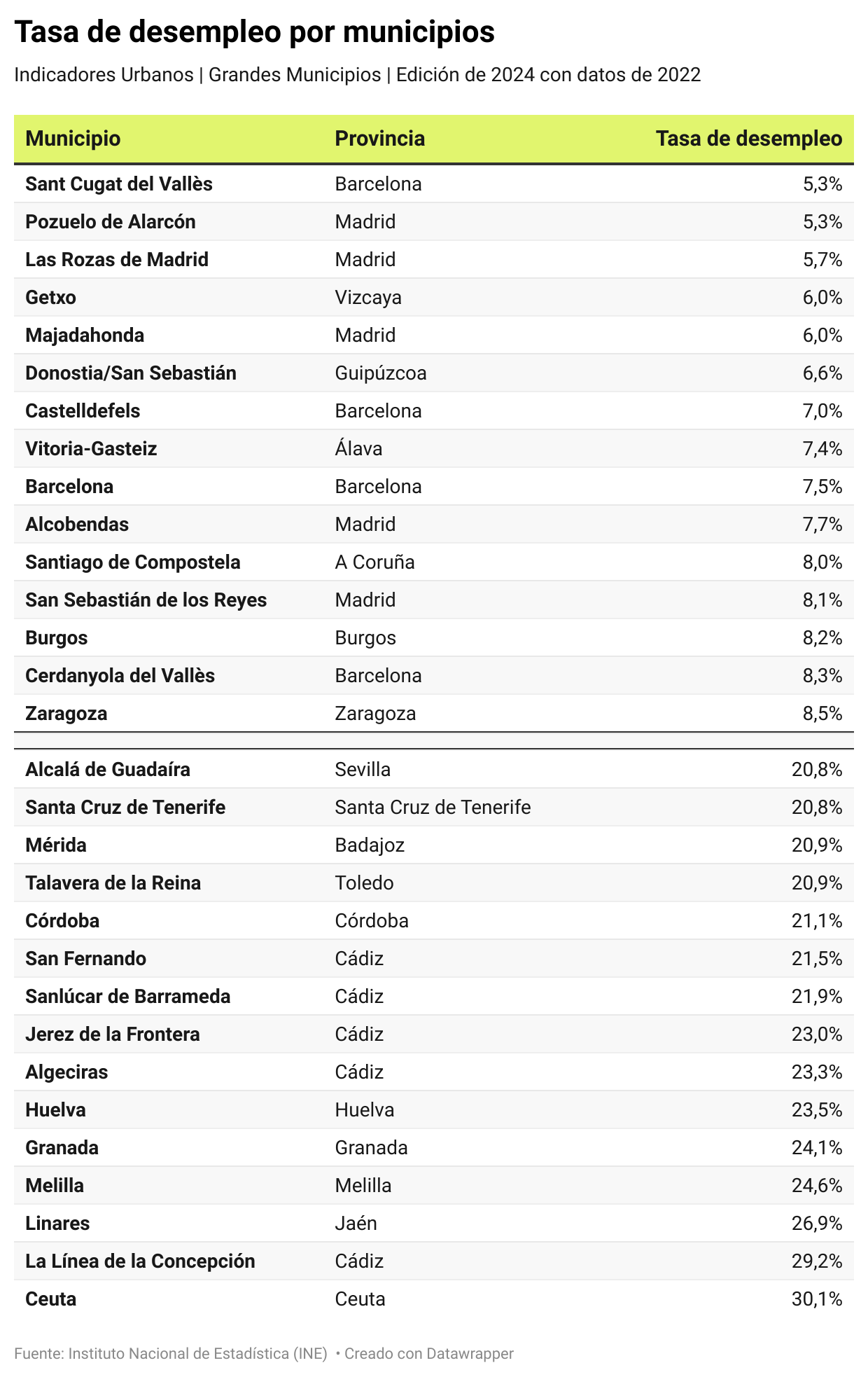 Tasa de desempleo