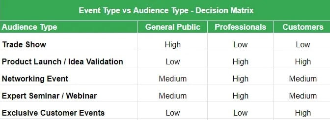 Event type versus audience type