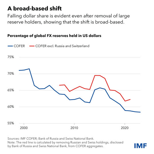 chart showing the declining percentage of global FX reserves held in US dollars