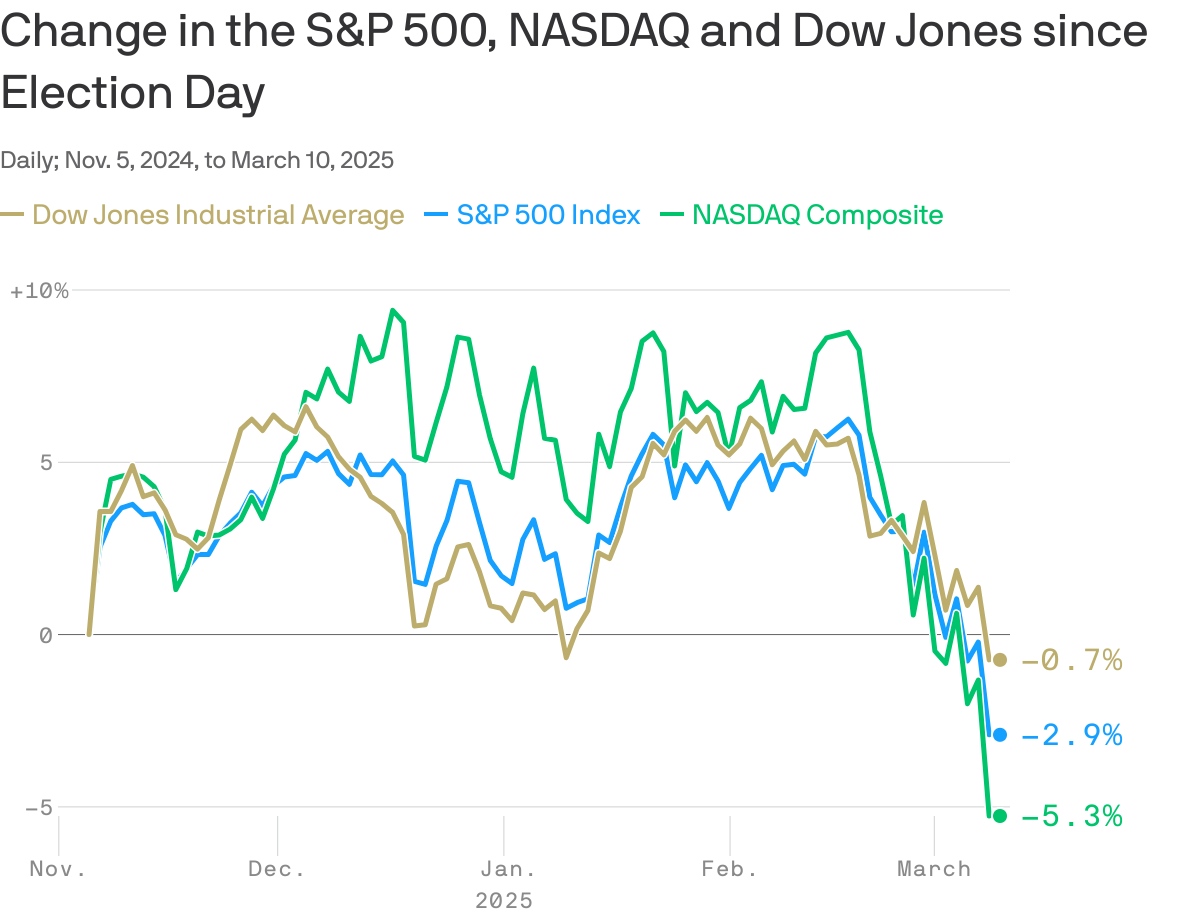 Gráfico de líneas que ilustra el cambio porcentual diario en el S&P 500, el NASDAQ y el Dow Jones desde el 5 de noviembre de 2024 hasta el 10 de marzo de 2025. El S&P 500 alcanzó un máximo del 0,0599 % el 18 de febrero, mientras que el NASDAQ alcanzó el 0,0941 % el 16 de diciembre. A principios de marzo se produjeron descensos notables.