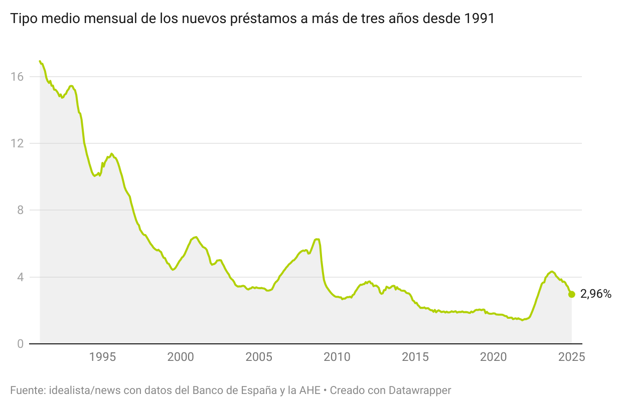 Tipo de interés de las nuevas hipotecas en España