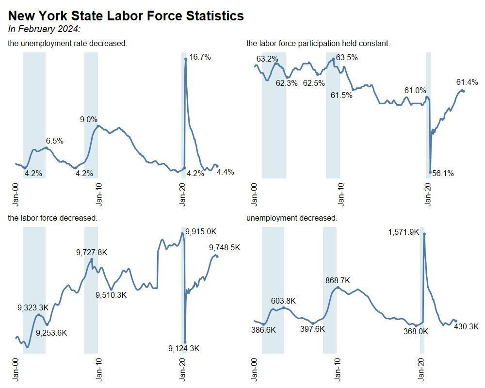 New York State Labor Force Statistics