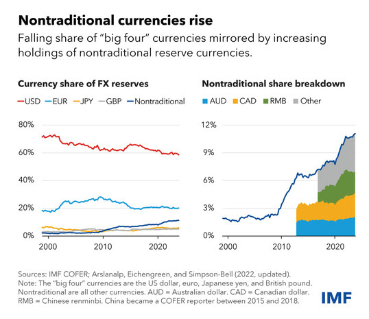 two charts showing the rise of nontraditional currencies, as currency share of FX reserves