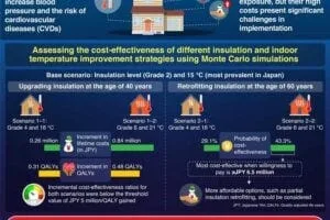 When purchasing new houses, upgrading insulation and living in a warm home is cost-effective.