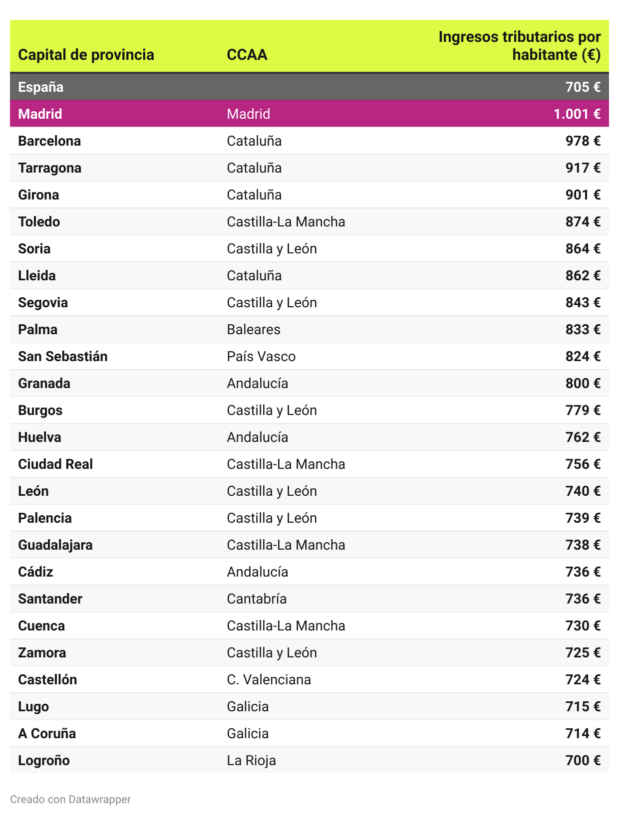 Ingresos tributarios municipales por habitante en las capitales de provincia Ingresos tributarios municipales por habitante en las capitales de provincia