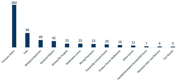 Number of reported adverse health events by category 2014-2023