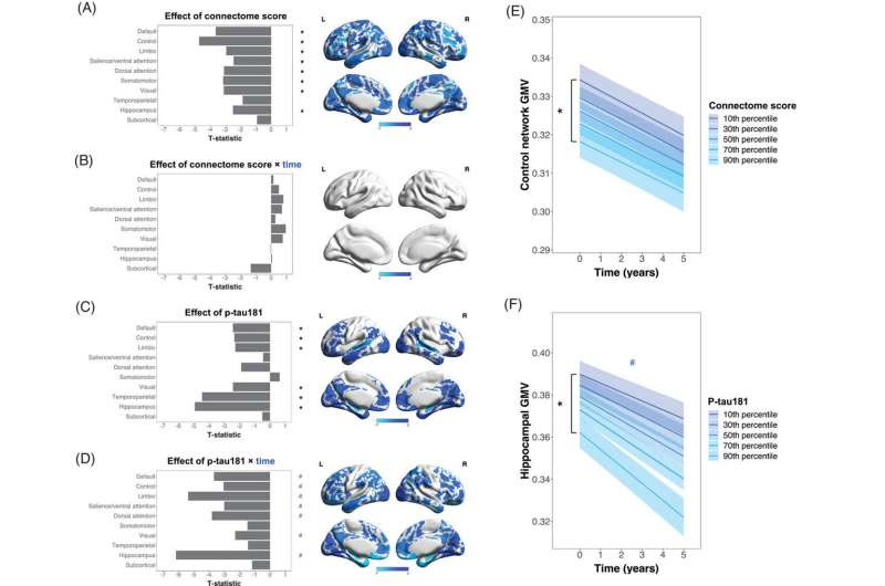 Brain connectome phenotype linked to cerebrovascular disease can track cognitive decline