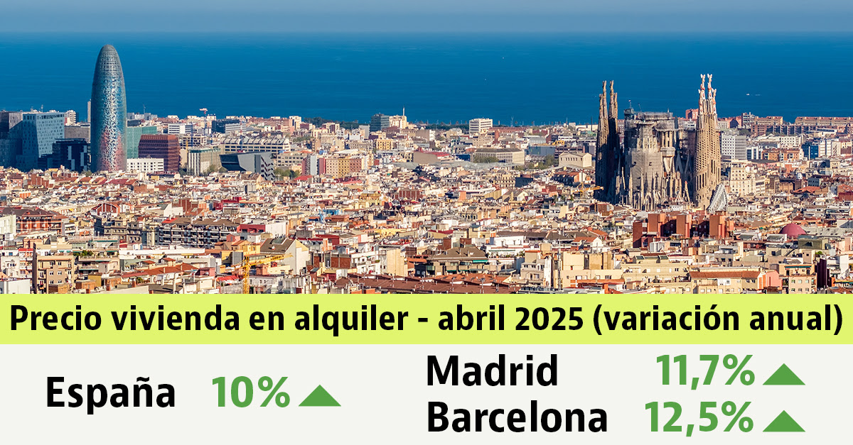 El precio se sitúa en 14,3 euros/m2 en abril, récord de los alquileres El precio de los alquileres sigue subiendo en abril (10%)