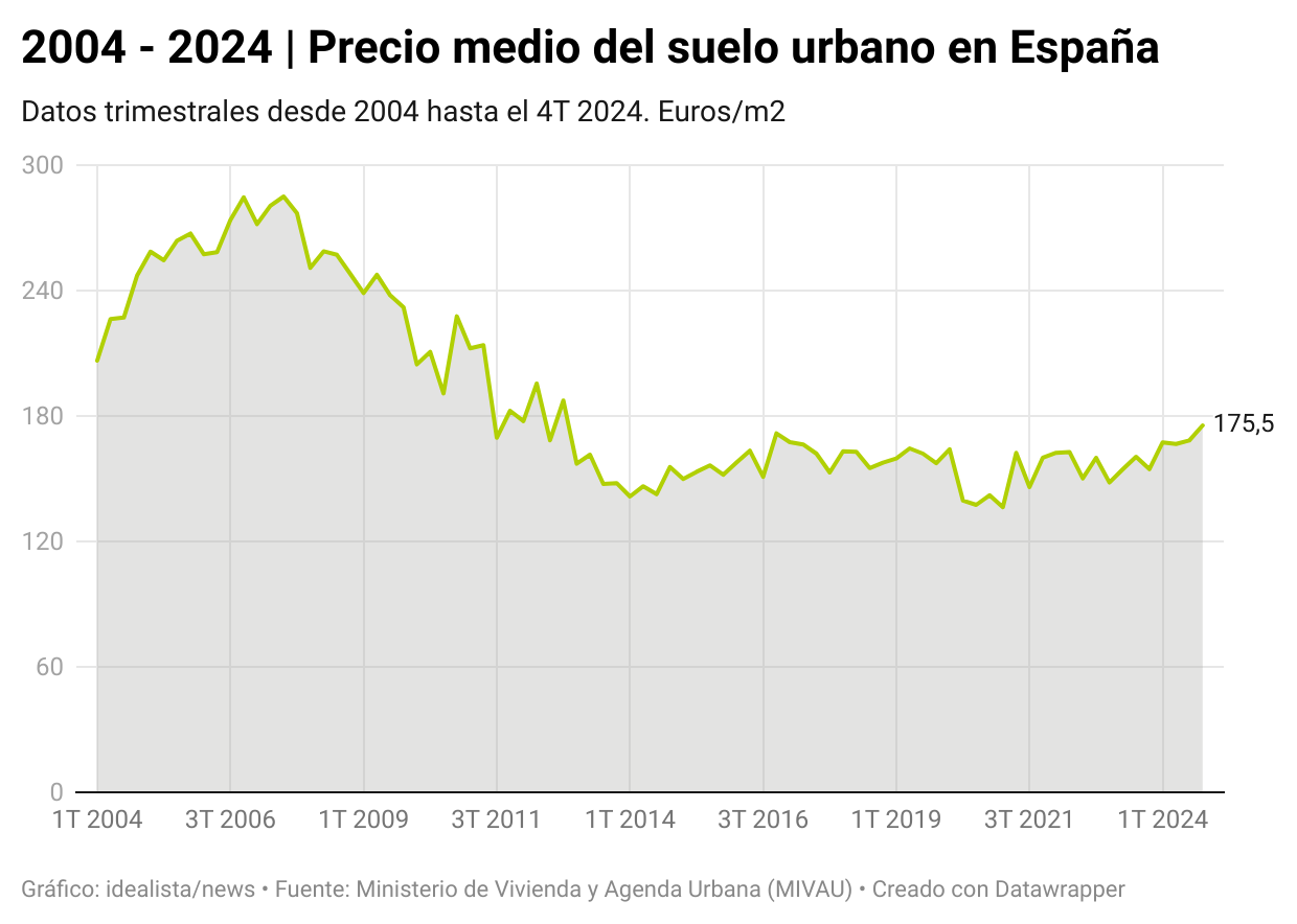 Estadística del precio medio del suelo urbano en España en 4T 2024 Precio medio del suelo urbano en España