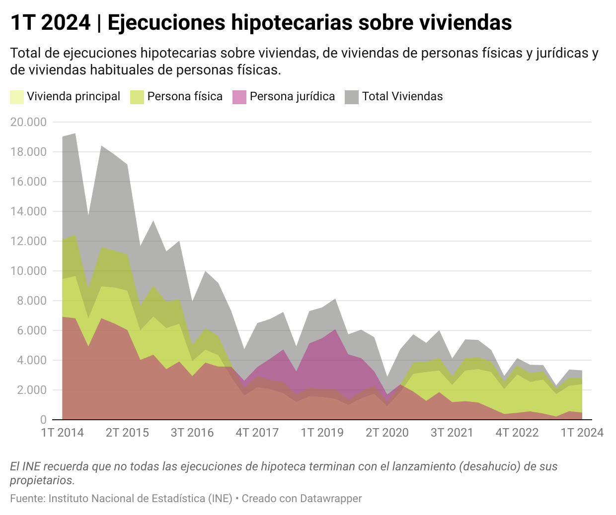 Evolución de las ejecuciones hipotecarias en España