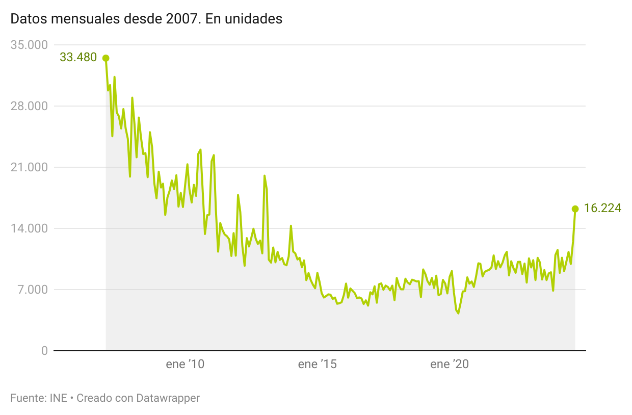 Compraventas de viviendas nuevas en España