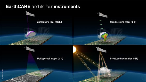 EarthCARE's four instruments - Copyright ESA