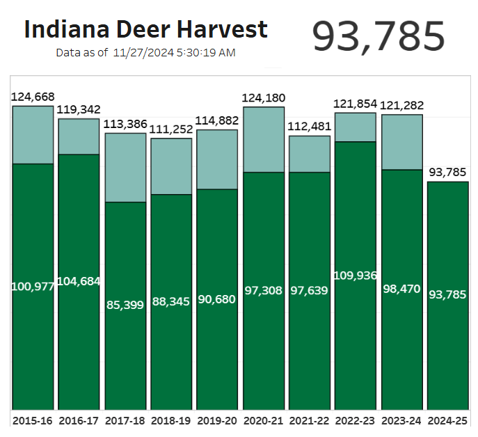 Deer harvest data.