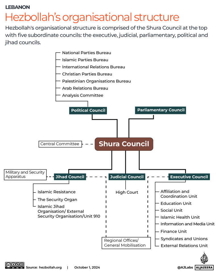 INTERACTIVE-Hezbollah’s organisational structure -OCT 1-2024