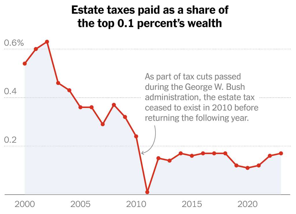 A chart shows estate taxes paid from 2020 to 2024 as a share of the top 0.1 percent’s wealth.