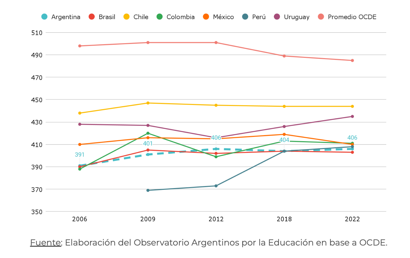 Gráfico 5. Puntaje en las pruebas PISA. Ciencias. OCDE y países seleccionados de la región. Años 2006, 2009, 2012, 2018 y 2022.
