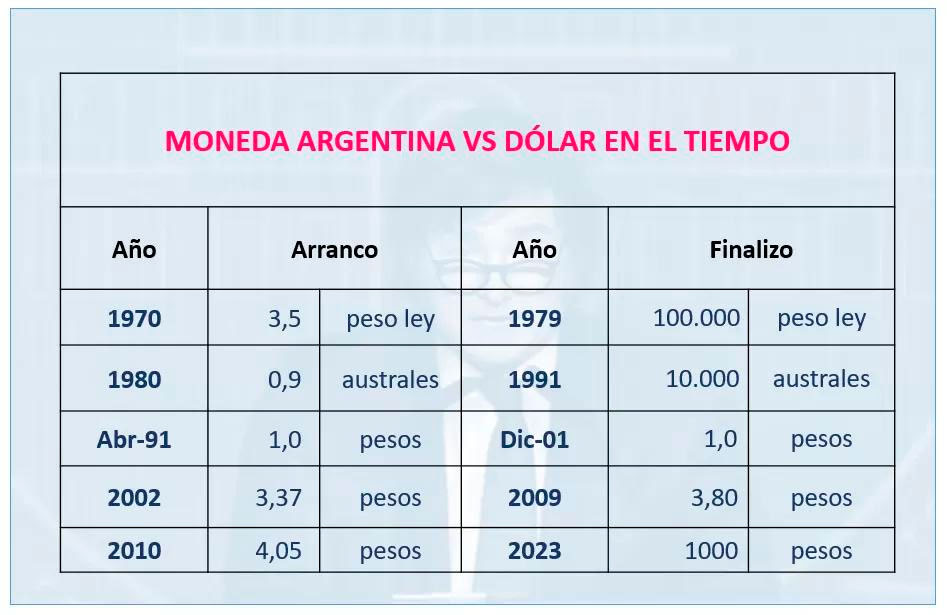 Moneda argentina vs. dolar en el tiempo