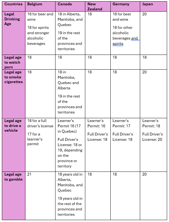 Comparison of legal ages for various activities across countries.