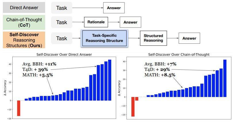 Deepmind presents ‘self-discover’ framework for LLMs improvement