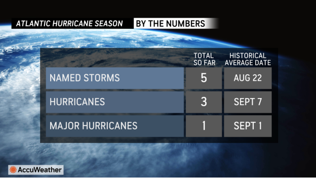 ATLANTIC-HURRICANE-SEASON-BY-THE-NUMBERS